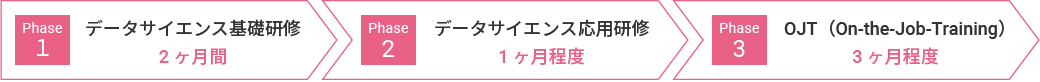 Phase1 データサイエンス基礎研修2ヶ月間 Phase2 データサイエンス応用研修1ヶ月程度 Phase3 OJT（On-the-Job-Training）3ヶ月程度