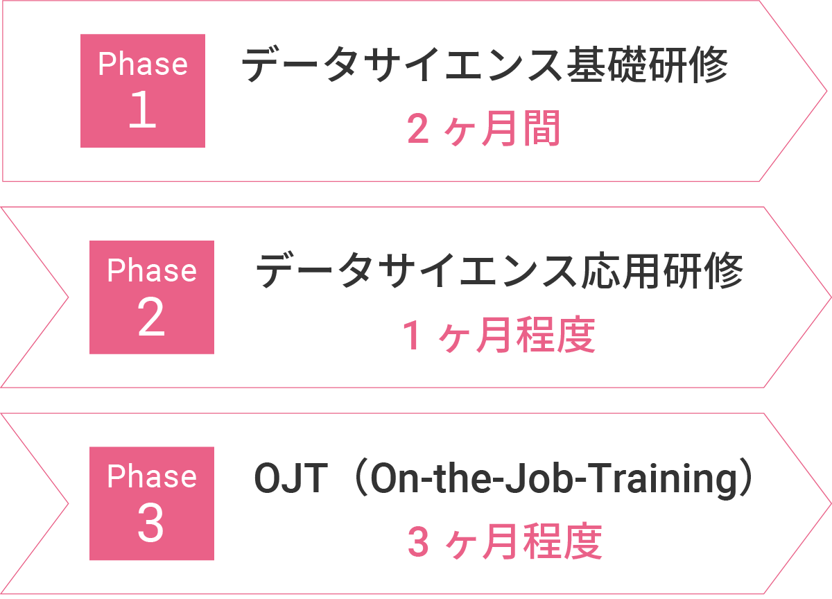 Phase1 データサイエンス基礎研修2ヶ月間 Phase2 データサイエンス応用研修1ヶ月程度 Phase3 OJT（On-the-Job-Training）3ヶ月程度