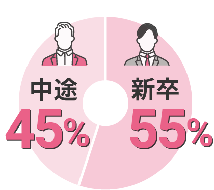 新卒=55% 中途=45%