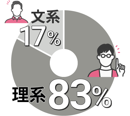 理系83% 文系17%