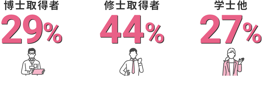 博士取得者=28% 修士取得者=44% 学士他=27%