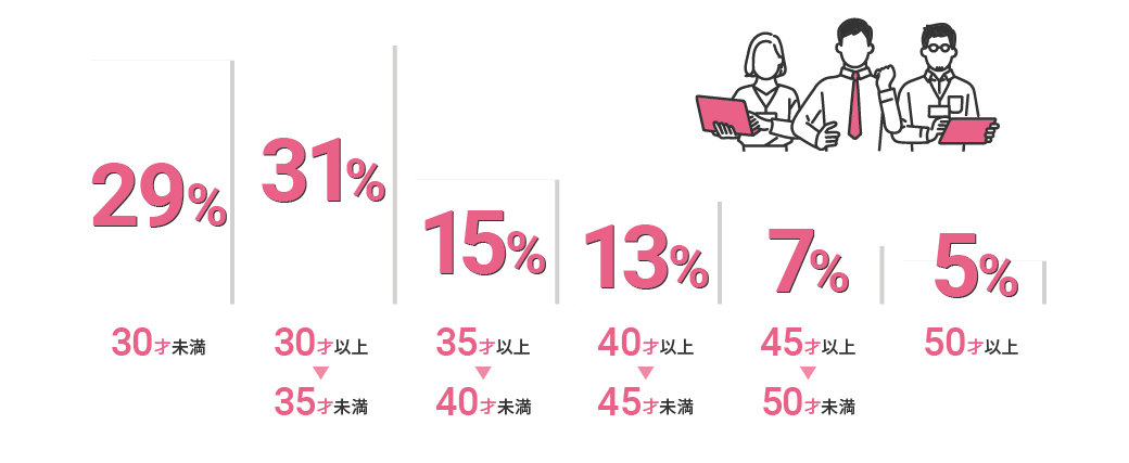 30才未満=29% 30才以上35才未満=31% 35才以上40才未満~15% 40才以上45才未満=13% 45才以上50才未満=7% 50才以上=5%