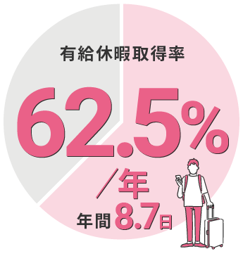 年平均 62.5% 年間8.7日