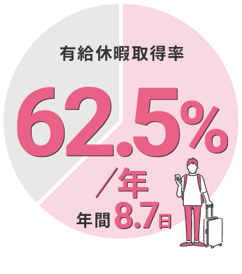 年平均　62.5% 年間8.7日