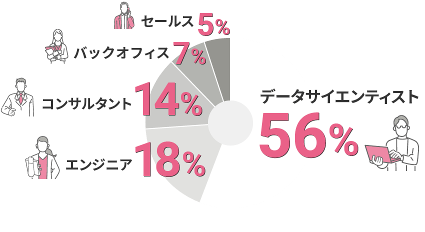 データサイエンティスト56% エンジニア18% コンサルタント14% バックオフィス7% セールス5%