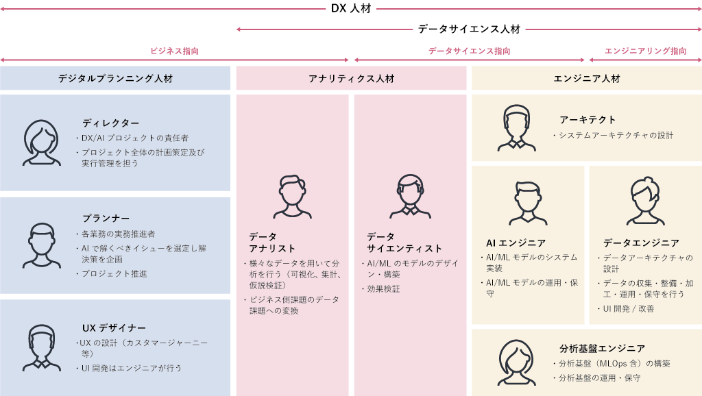 【デジタルプランニング人材】『ディレクター』DX/AIプロジェクトの責任者、プロジェクト全体の計画策定及び実行管理を担う。『プランナー』各業務の実務推進者、AIで解くべきイシューを選定し解決策を企画、プロジェクト推進。『UXデザイナー』UXの設計（カスタマージャーニー等）、UI開発はエンジニアが行う。【アナリティクス人材】『データアナリスト』様々なデータを用いて分析を行う（可視化、集計、仮説検証）、ビジネス側課題のデータ課題への変換。『データサイエンティスト』AI/MLのモデルのデザイン・構築、効果検証。【エンジニア人材】『アーキテクト』システムアーキテクチャの設計。『AIエンジニア』AI/MLモデルのシステム実装、AI/MLモデルの運用・保守。『データエンジニア』データアーキテクチャの設計、データの収集・整備・加工・運用・保守を行う、UI開発/改善。『分析基盤エンジニア』分析基盤（MLOps含）の構築、分析基盤の運用・保守。