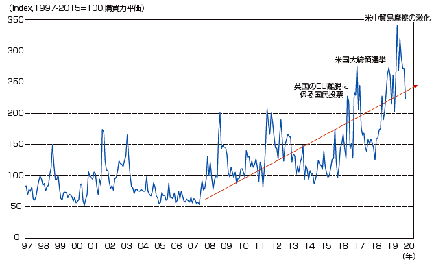 世界の政策不確実性指数