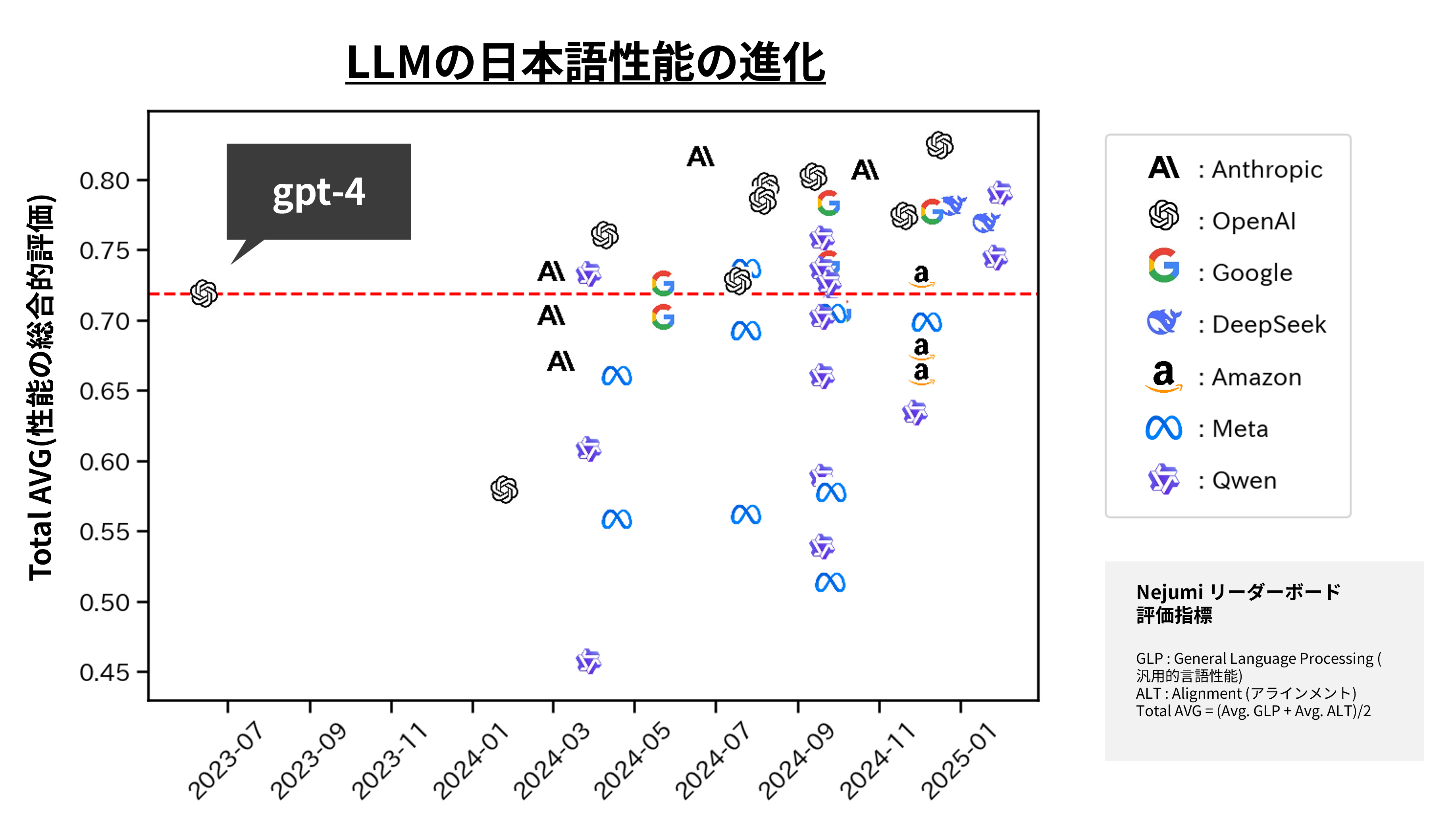 LLMの日本語性能の進化