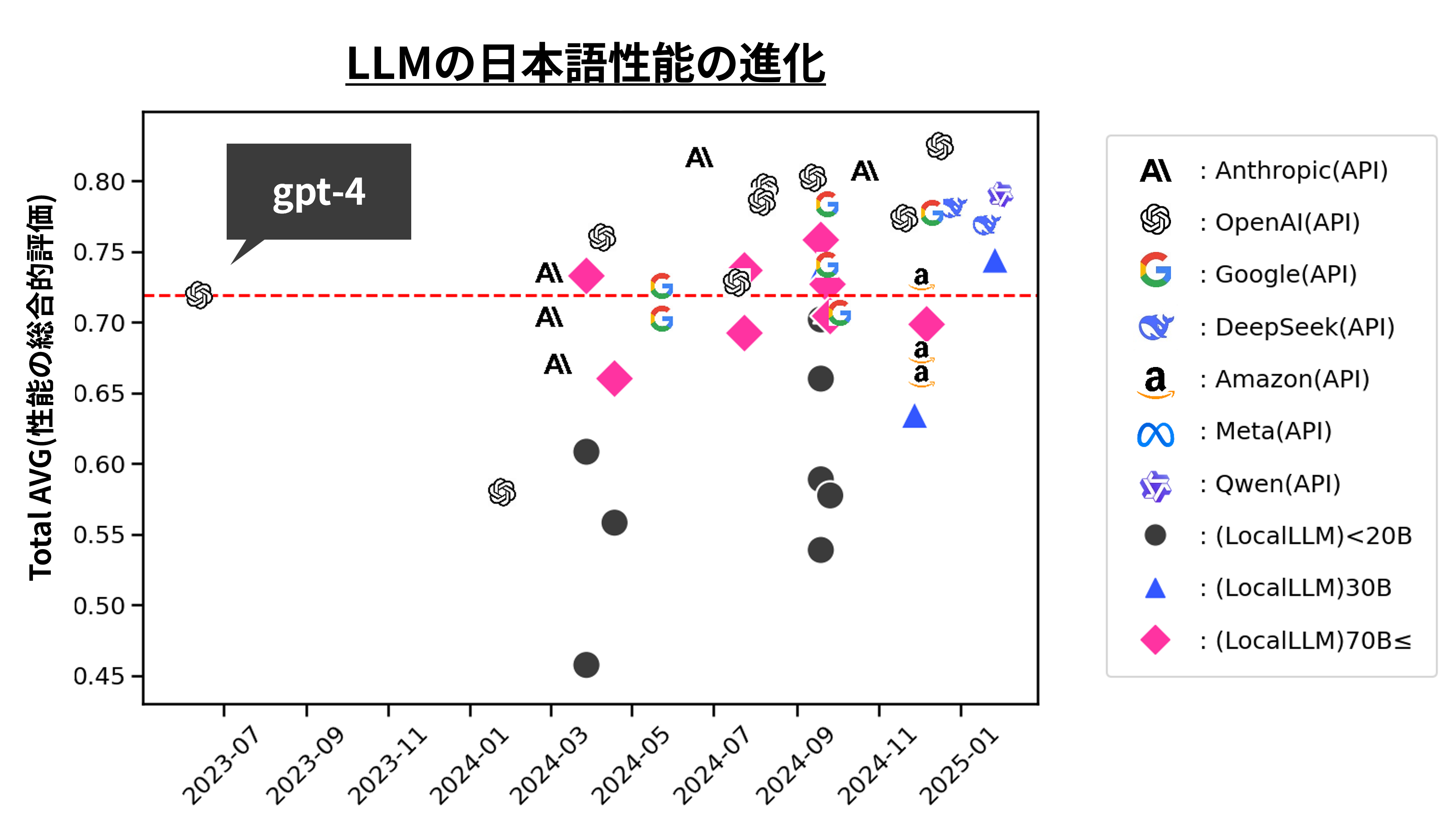 LLMの日本語性能進化_ローカルLLM