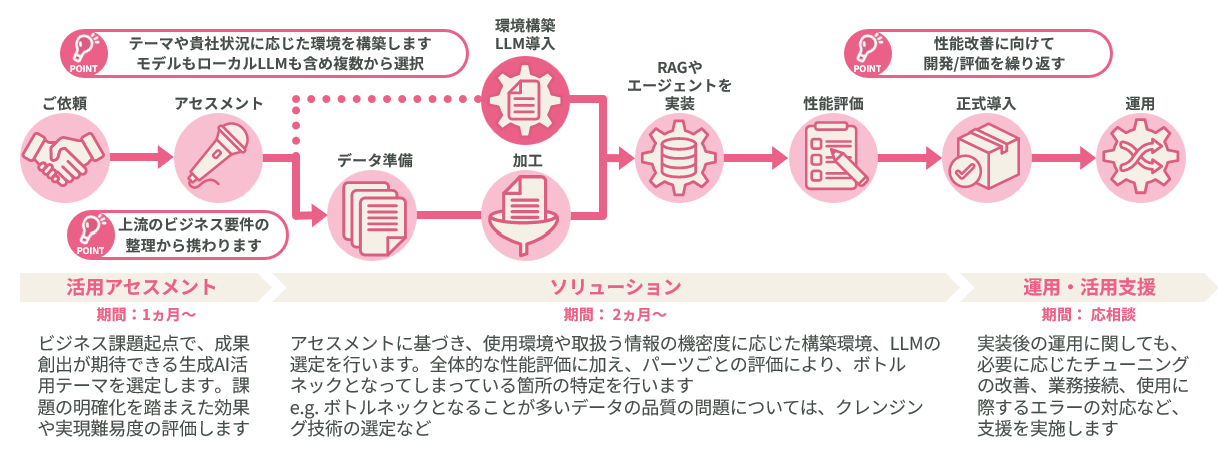 TDSEの生成AI活用サービスフロー
