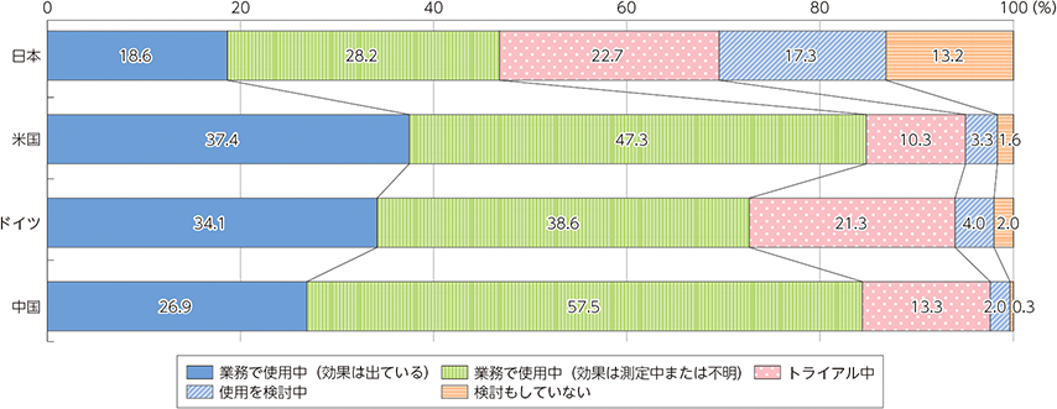 国内外における最新の情報通信技術の研究開発及びデジタル活用の動向に関する調査研究」(2024) 企業での生成AI活用