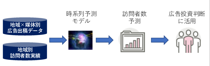 2042 | tdse株式会社 | データ活用コンサル ai導入コンサル会社