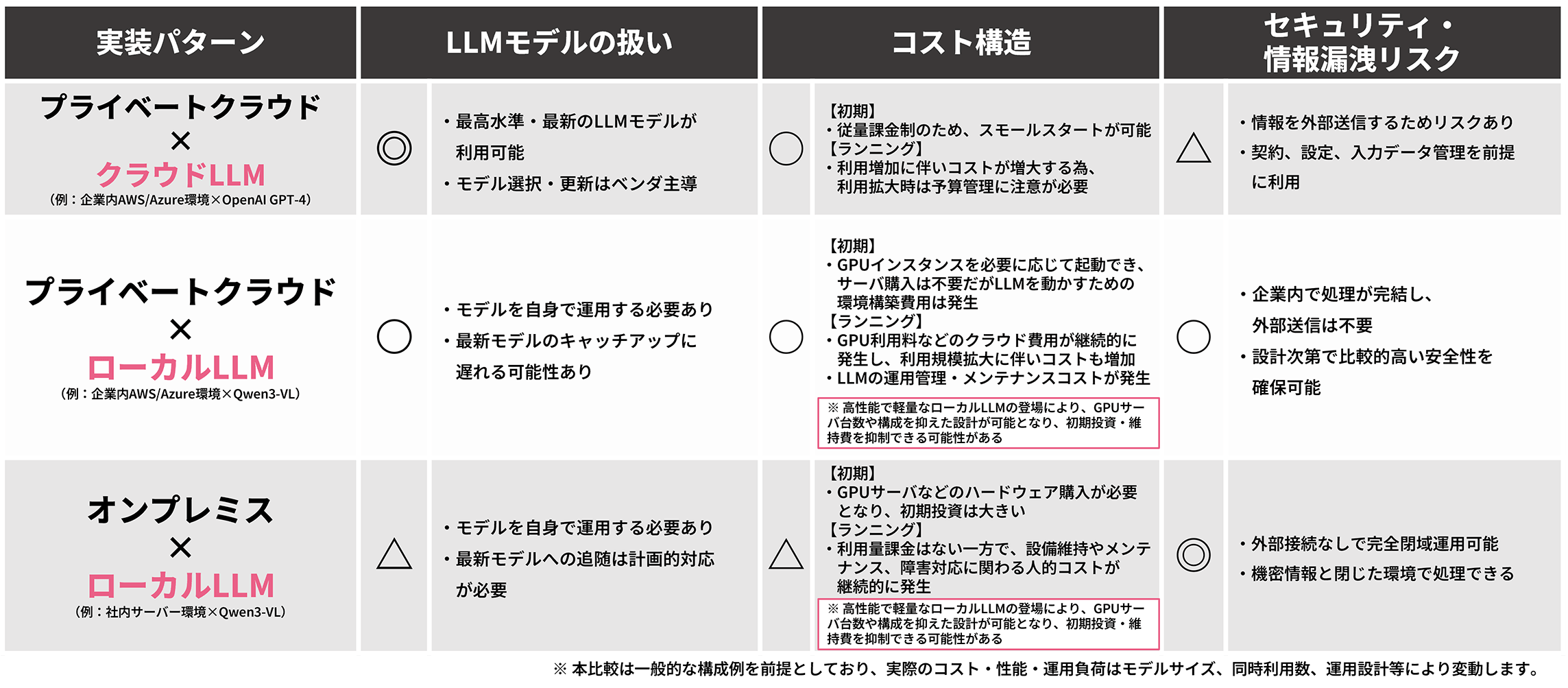 システム構成パターンの比較表