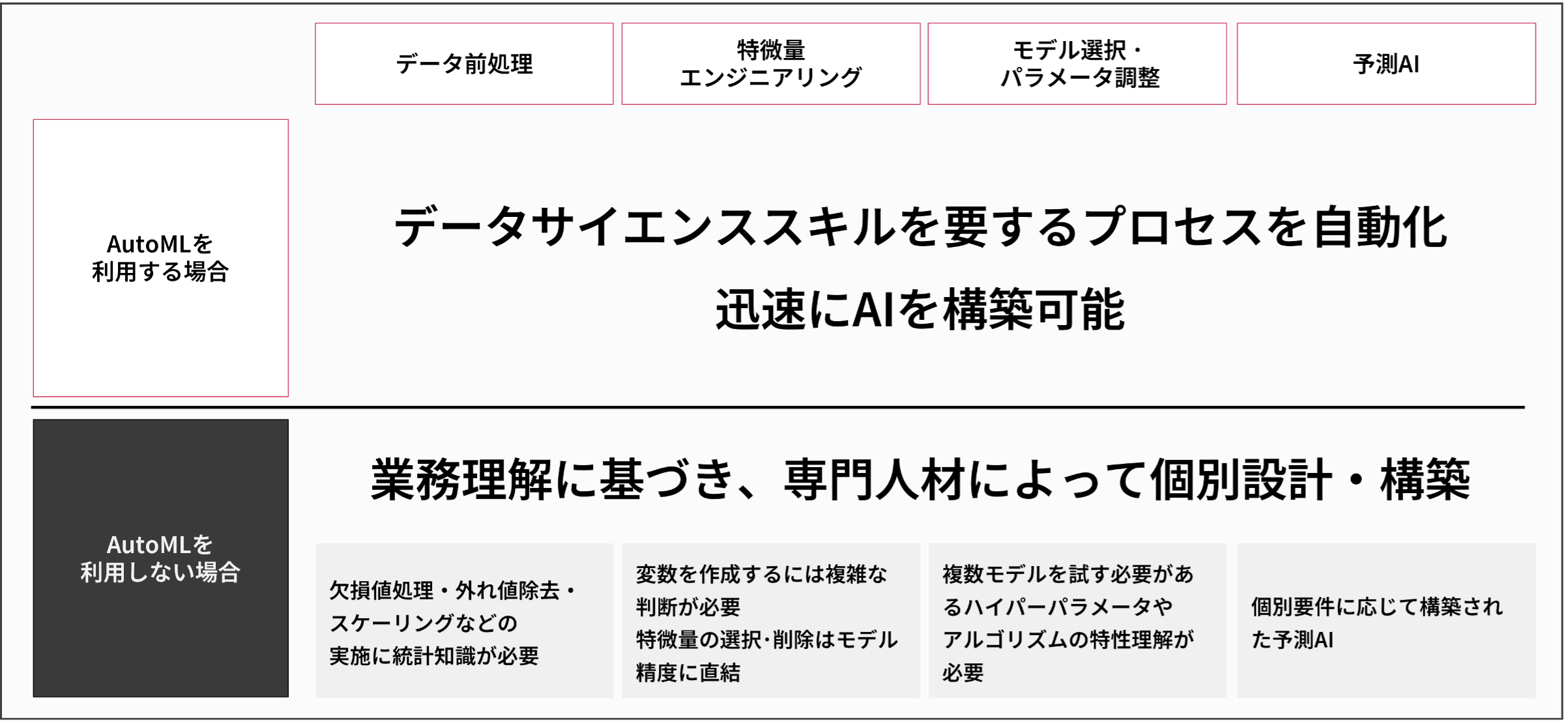 データサイエンススキルを要するプロセスを自動化、迅速にAIを構築可能