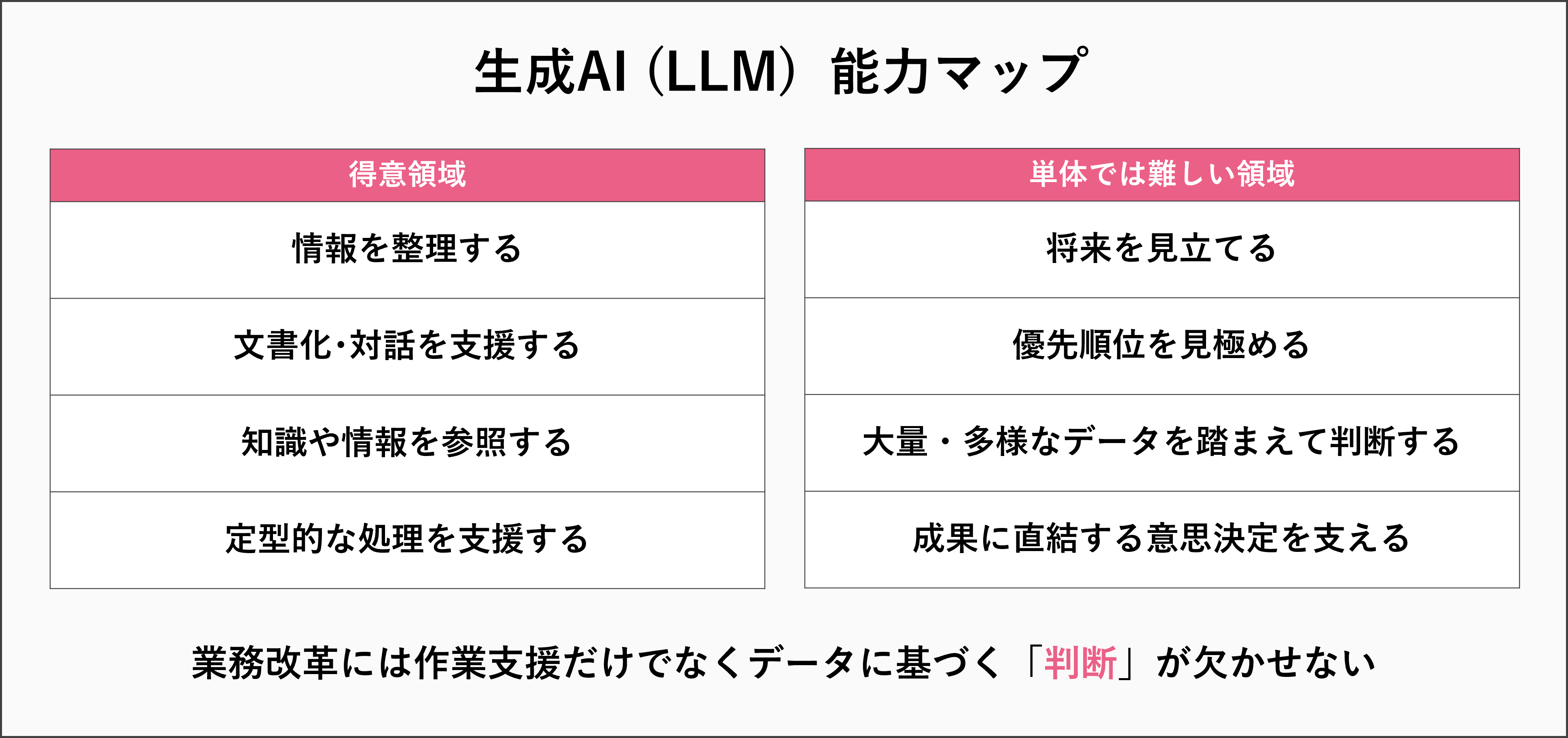 生成AI（LLM）能力マップ