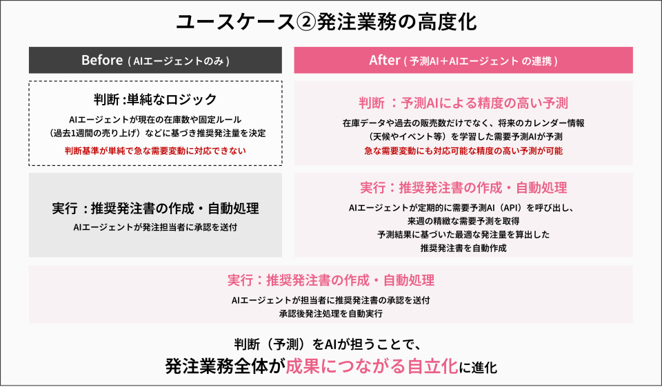 ユースケース2 発注業務の高度化
