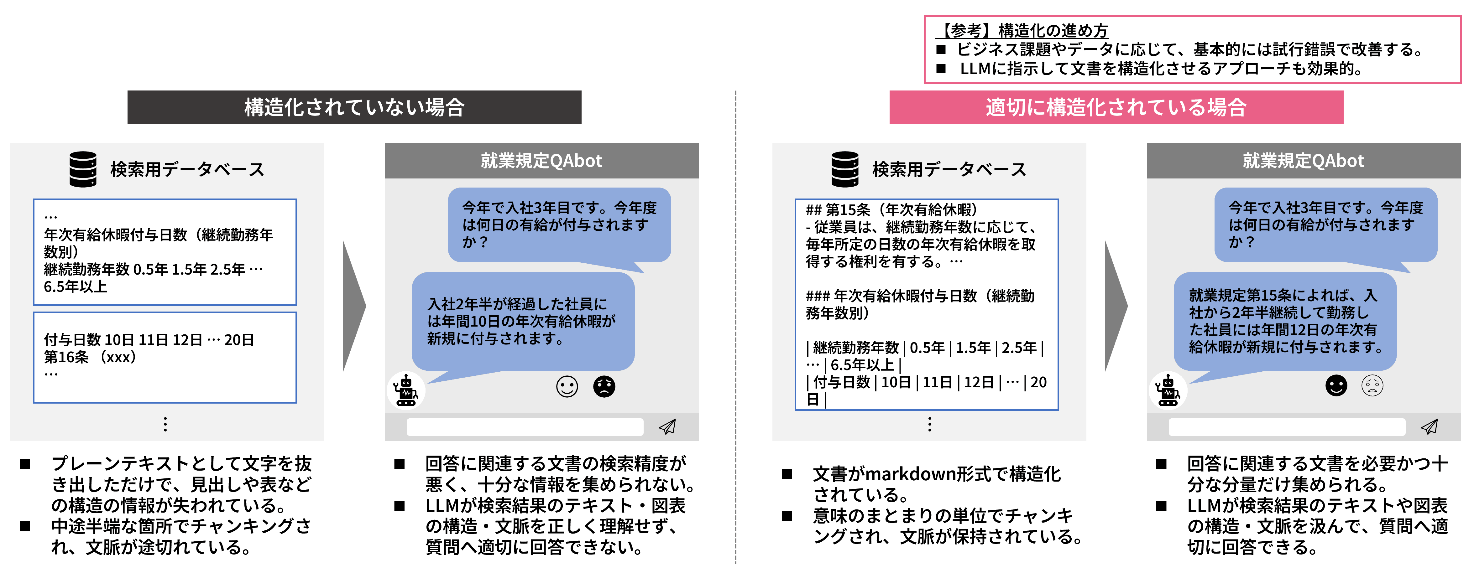 構造化されているかいないかの比較