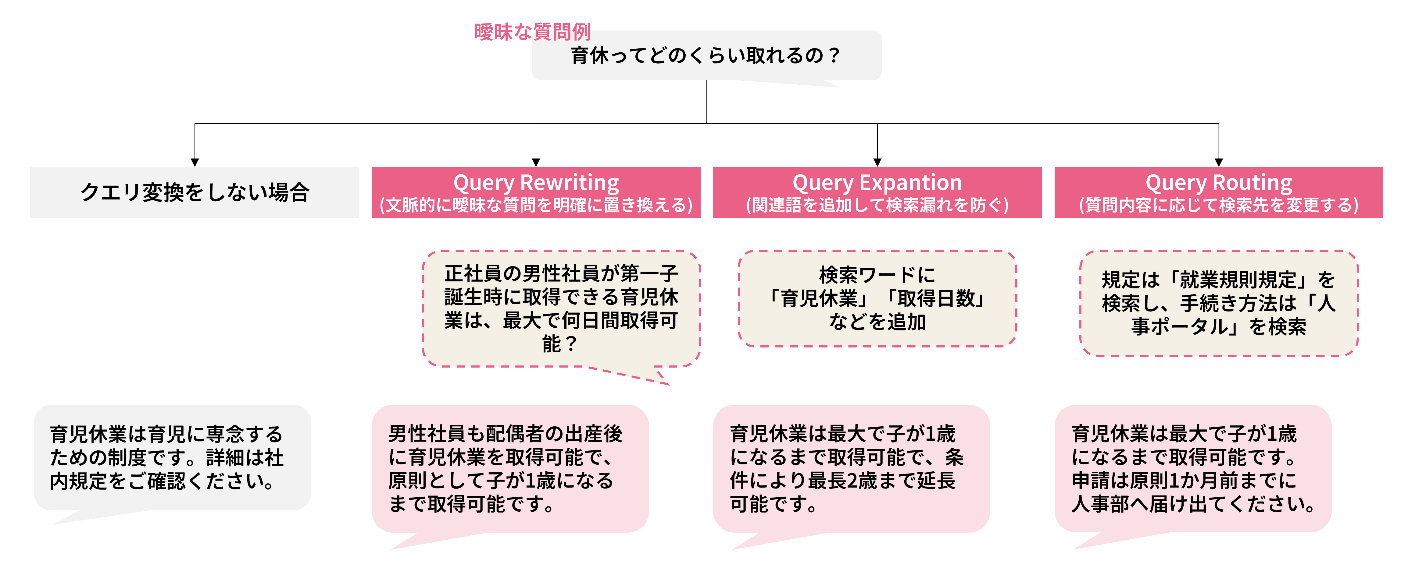あいまいな質問に対するクエリ変換