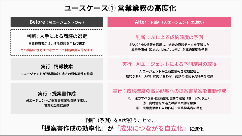 ユースケース1 営業業務の高度化