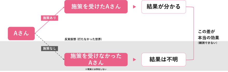 施策の効果は、「施策を受けた場合の結果」と「施策を受けなかった場合に想定される結果Aさん」の差として考える。この“施策なかった場合”を推し量ることが、因果推論の出発点となる。