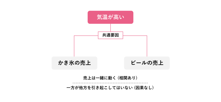 かき氷とビールの売上は一緒に増減するが、それは「気温が高い」という共通の要因が両方を押し上げているため。両者に直接の因果関係はなく、相関だけで施策の良し悪しを判断する危うさを示す。