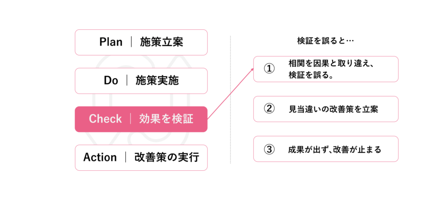 Check（検証）で相関を因果と取り違えると、次のAction（改善）で本来見直すべきポイントから外れてしまう可能性がある。効果検証の精度は、一度の施策評価だけでなく、その後のPDCA全体にも影響する。