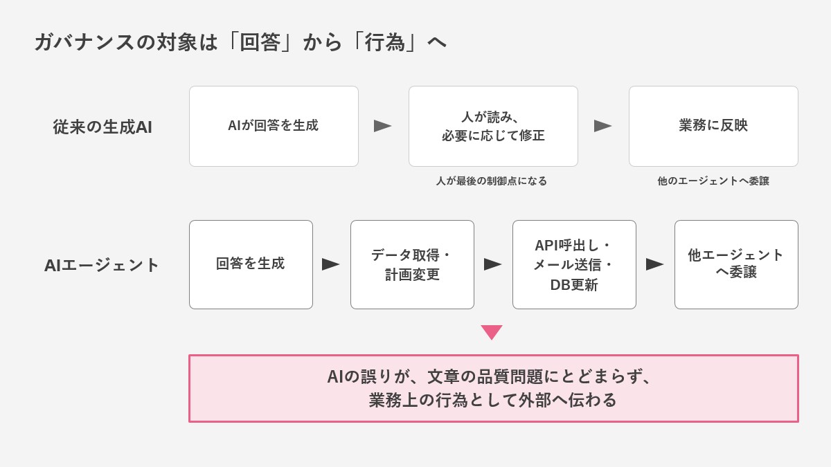 図版01：ガバナンスの対象は「回答」から「行為」へ