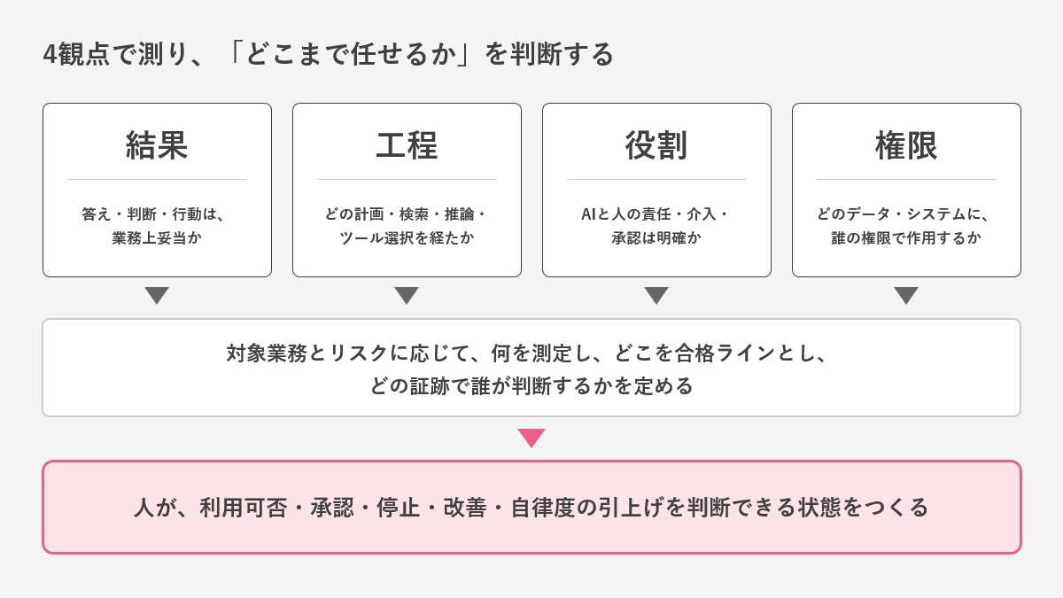 図版02：4観点で測り、「どこまで任せるか」を判断する