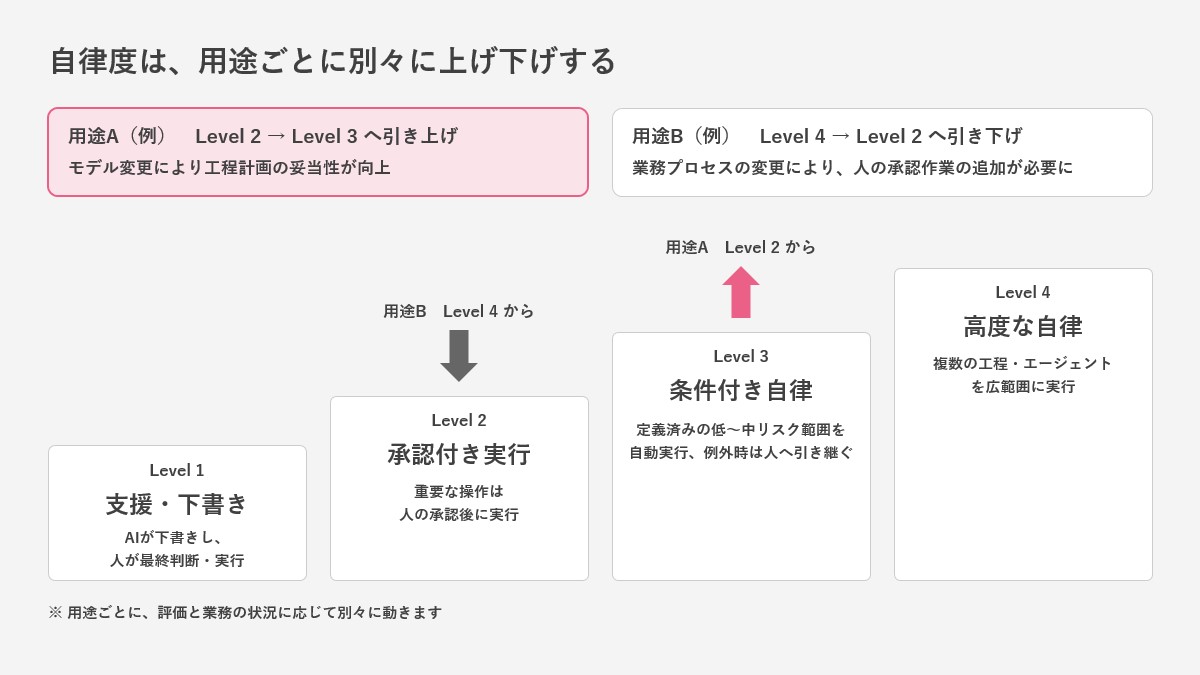 図版03：自律度は「機能」ではなく「評価」で上げ下げする