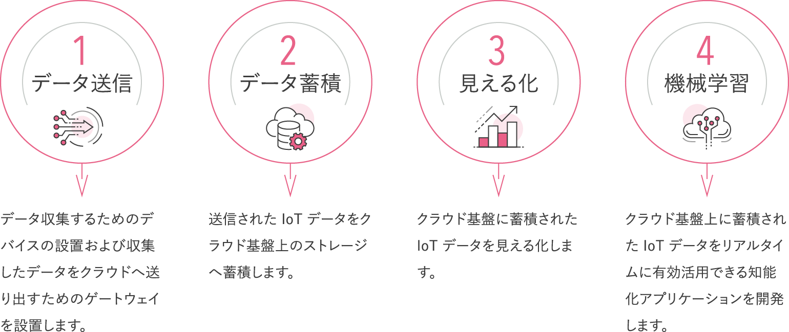 Iotデータ活用支援サービス テクノスデータサイエンス エンジニアリング株式会社