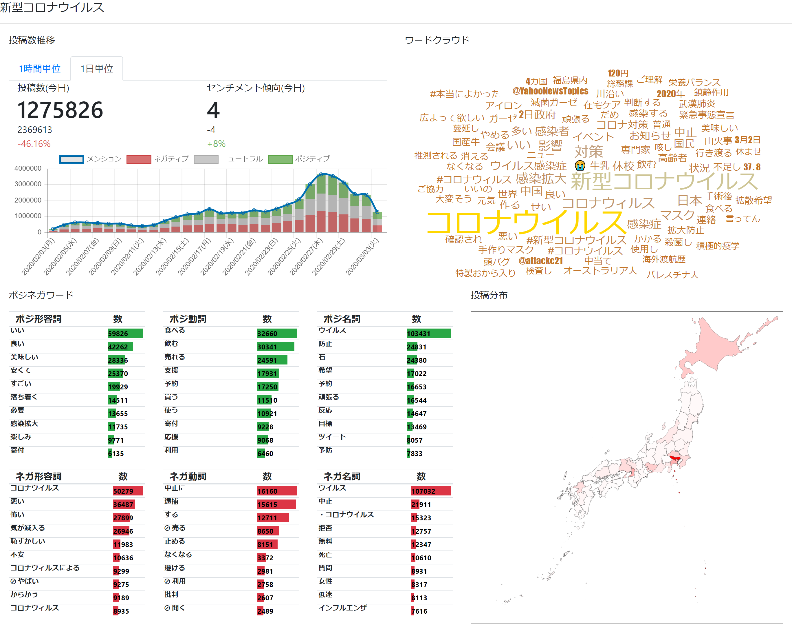 新型コロナに関するsns投稿を時系列で分析 Sns分析レポート テクノスデータサイエンス エンジニアリング株式会社