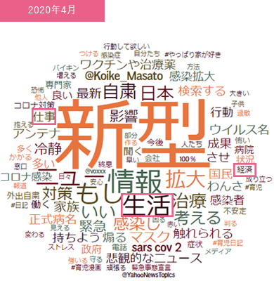 新型コロナの影響や心の変化をsnsで分析 Sns分析レポート テクノスデータサイエンス エンジニアリング株式会社
