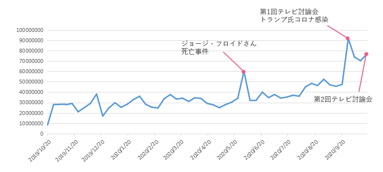 選挙 最新 大統領 アメリカ