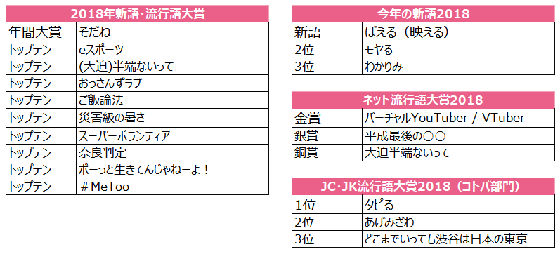 18年 年の流行語大賞に関するsns反応を分析 テクノスデータサイエンス エンジニアリング株式会社