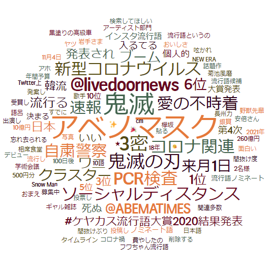 18年 年の流行語大賞に関するsns反応を分析 テクノスデータサイエンス エンジニアリング株式会社 18年 年の流行語大賞に関するsns反応を分析 テクノスデータサイエンス エンジニアリング株式会社