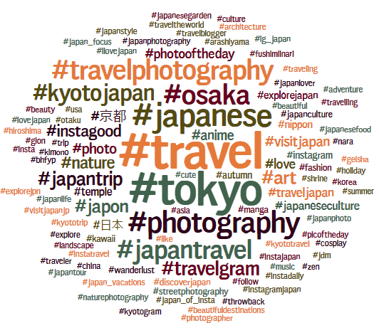 インスタグラム分析ツールによる分析方法 事例 テクノスデータサイエンス エンジニアリング株式会社